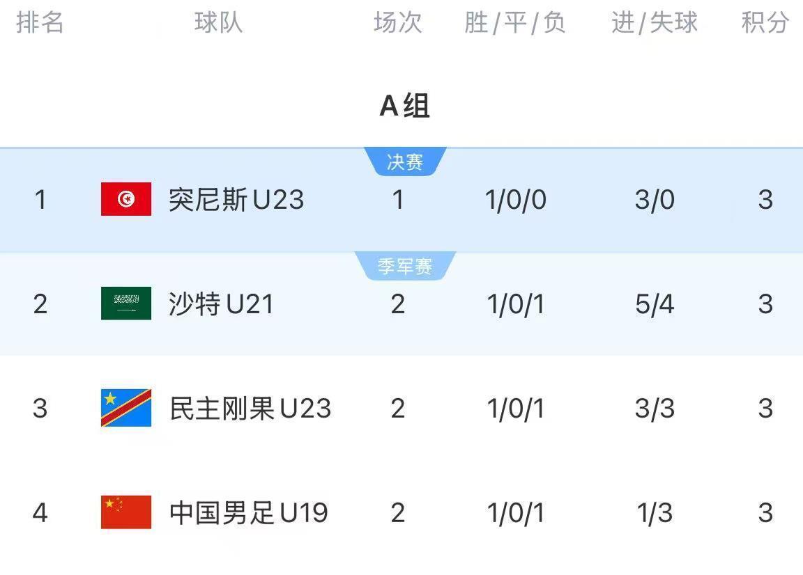 土伦杯3日凌晨赛况，进球大战，中国队完败+0射门+跌至小组第四
